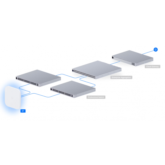 Ubiquiti UniFi Enterprise 7 (E7)